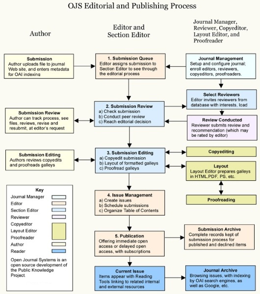 Peer Review Process Diagram